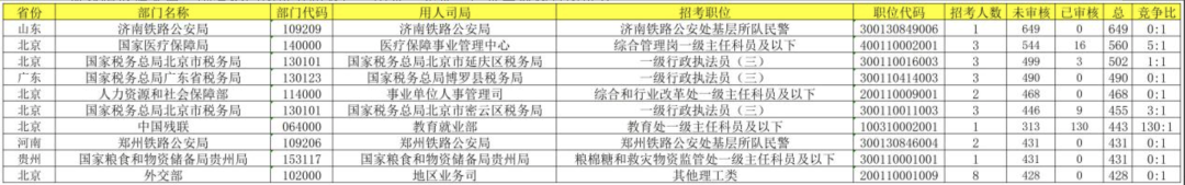 报考首日，国考报名人数即将突破19万，最大竞争比162:1！山东、北京岗位最热门