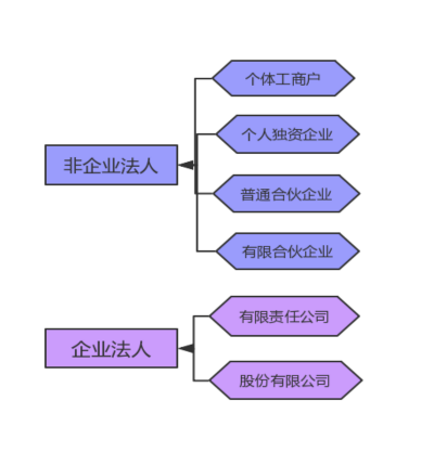 【原创】电商登记选错类型，交税差很多！