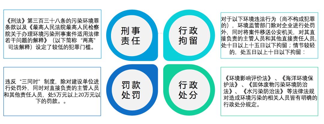 公司管理人员不得不知的环境法律责任
