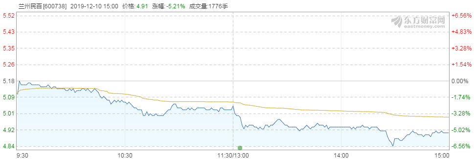 民百集团股票走势图