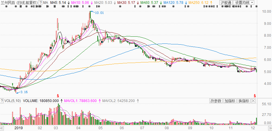 民百集团股票走势图