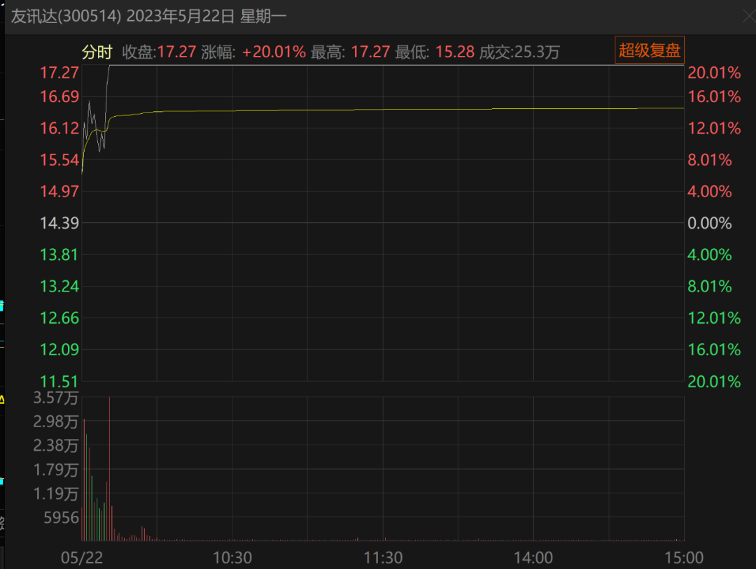 7天暴涨50%！妖股成了“工具人”，高管涉嫌大搞利益输送