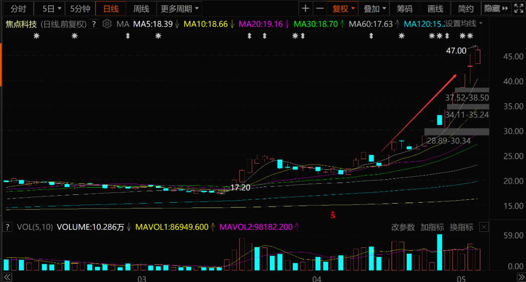 11天7涨停！又一“妖股”暴涨，券商高位大喊买入