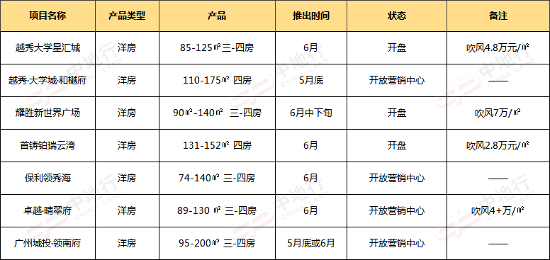 36个新盘有动作！6月份广州楼市继续卷起来