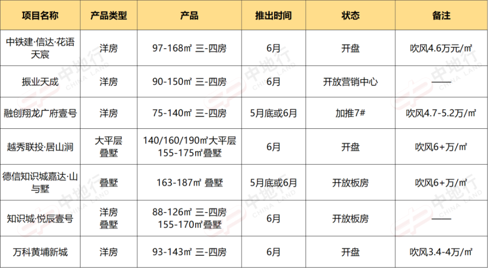 36个新盘有动作！6月份广州楼市继续卷起来