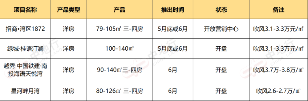 36个新盘有动作！6月份广州楼市继续卷起来