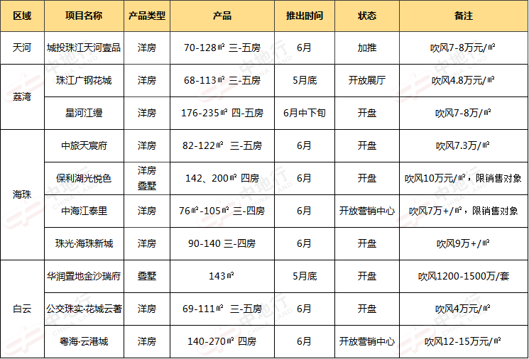 36个新盘有动作！6月份广州楼市继续卷起来