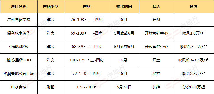 36个新盘有动作！6月份广州楼市继续卷起来