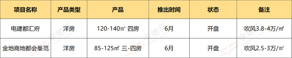 36个新盘有动作！6月份广州楼市继续卷起来