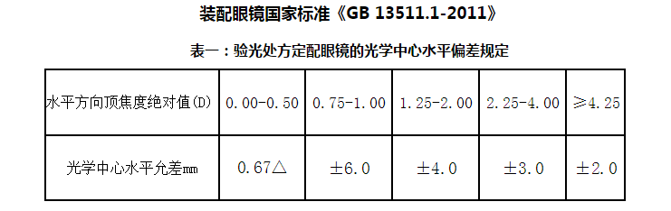 为什么配镜时要测“瞳距”，有何目的？