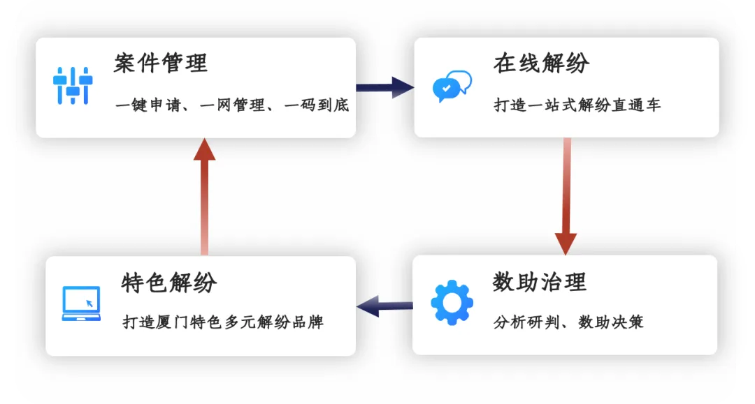 喜訊|祝賀“多元矛盾糾紛聯(lián)動(dòng)調(diào)解信息化平臺(tái)”入選廈門市2020年社會(huì)治理智能化應(yīng)用“創(chuàng)新應(yīng)用項(xiàng)目”! 喜訊|祝賀“多元矛盾糾紛聯(lián)動(dòng)調(diào)解信息化平臺(tái)”入選廈門市2020年社會(huì)治理智能化應(yīng)用“創(chuàng)新應(yīng)用項(xiàng)目”!