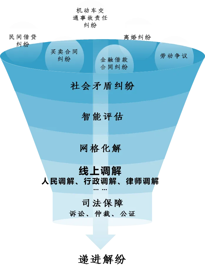喜訊|祝賀“多元矛盾糾紛聯(lián)動(dòng)調(diào)解信息化平臺(tái)”入選廈門市2020年社會(huì)治理智能化應(yīng)用“創(chuàng)新應(yīng)用項(xiàng)目”! 喜訊|祝賀“多元矛盾糾紛聯(lián)動(dòng)調(diào)解信息化平臺(tái)”入選廈門市2020年社會(huì)治理智能化應(yīng)用“創(chuàng)新應(yīng)用項(xiàng)目”!