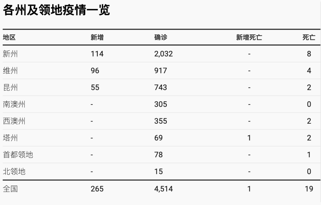 全球防疫哪家强？新加坡：反正我肯定比澳洲强（组图） - 1