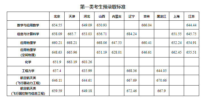 北京航空航天大學(xué)分?jǐn)?shù)線_北京航天大學(xué)錄取分是多少_北京航天大學(xué)分?jǐn)?shù)線是多少