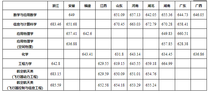 北京航空航天大學(xué)分?jǐn)?shù)線_北京航天大學(xué)分?jǐn)?shù)線是多少_北京航天大學(xué)錄取分是多少