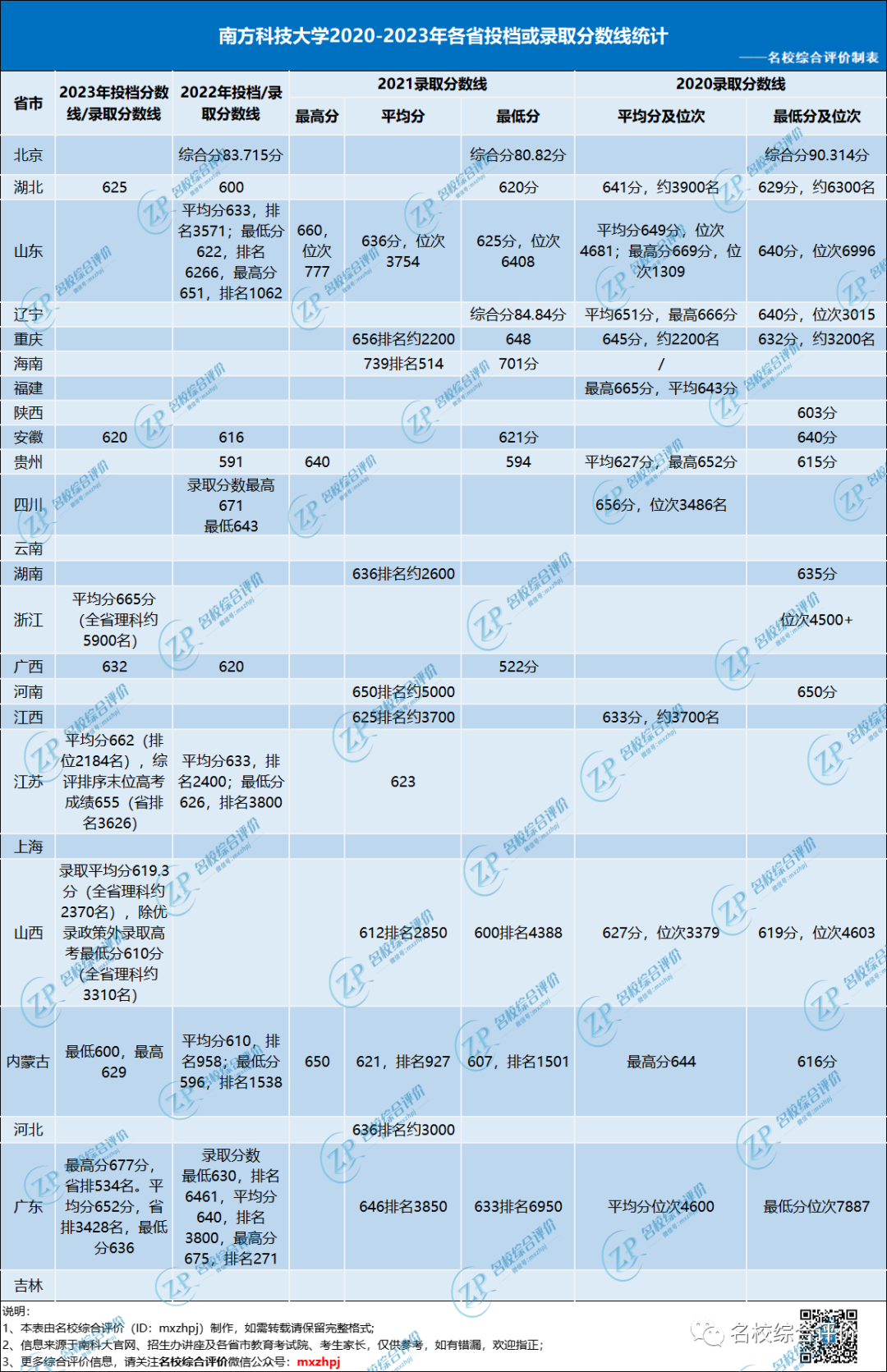 南方科技2020年錄取分數線_今年南方科技大學錄取分數線_南方科技大學錄取分數線2023