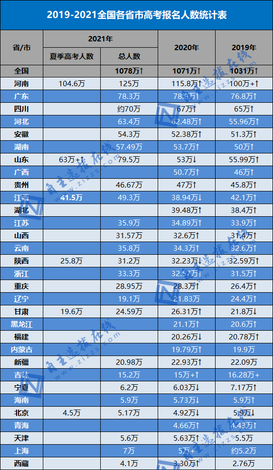 021年各省高考难度排行榜出炉，考个好大学究竟有多难？"