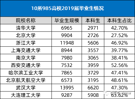 高校人才原来这样选！10所985高校2019届毕业生就业质量报告出炉(图1)