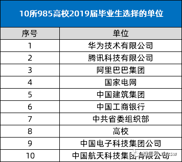 高校人才原来这样选！10所985高校2019届毕业生就业质量报告出炉(图2)