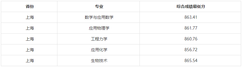 2022同济大学强基计划各省录取分数线汇总