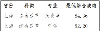 2022厦门大学强基计划各省录取分数线汇总