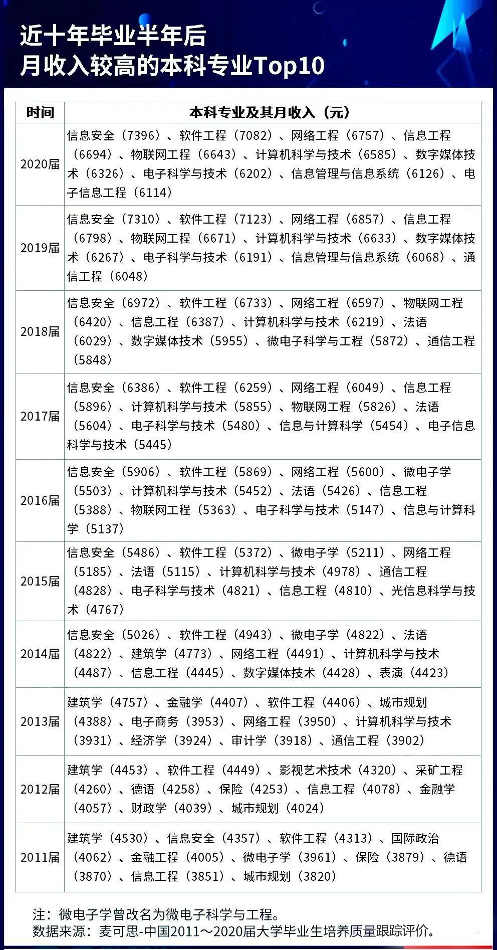 2022全国高校毕业生薪酬指数排行榜TOP100公布！