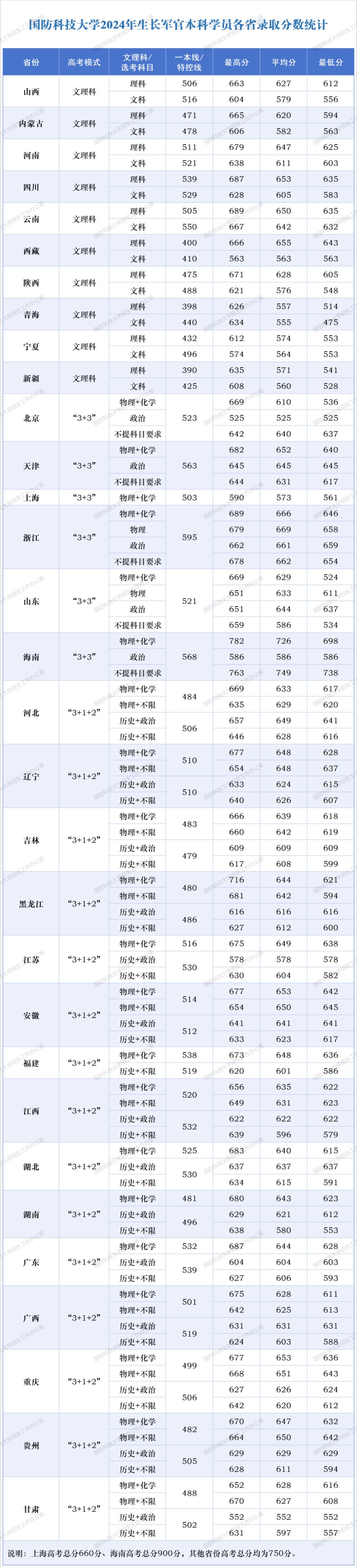 560到570分理科生的大學(xué)_560分的理科大學(xué)_560分理科上什么大學(xué)排行榜