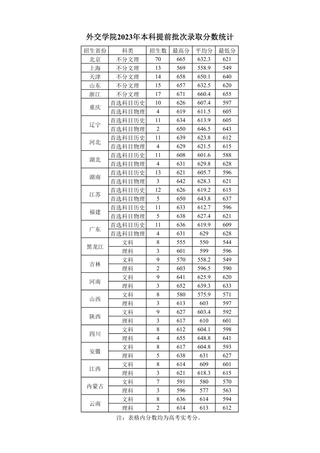 560到570分理科生的大學(xué)_560分理科上什么大學(xué)排行榜_560分的理科大學(xué)
