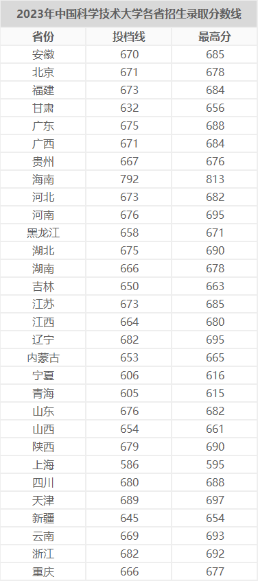 560分的理科大學(xué)_560到570分理科生的大學(xué)_560分理科上什么大學(xué)排行榜