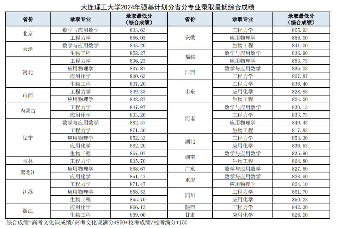 哈尔滨师范分数段_2024年哈尔滨师范大学录取分数线(2024各省份录取分数线及位次排名)_哈尔滨师范大学录取排名