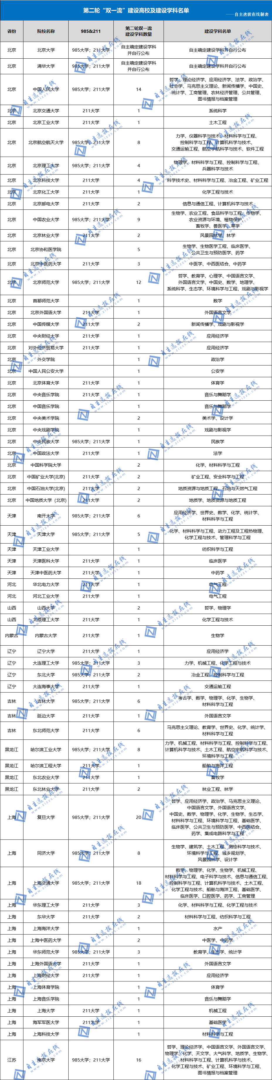 第二批双一流大学名单_第二批双一流名单泄露_双一流高校第二批