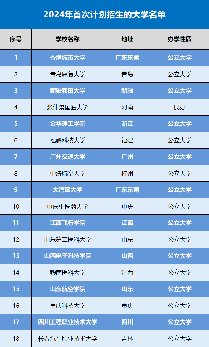 东莞市大专院校录取分数线_2024年东莞城市学院录取分数线(2024各省份录取分数线及位次排名)_东莞各高校的录取分数线