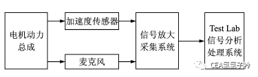 电动车动力总成振动噪声的试验研究的图1