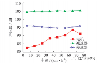 电动车动力总成振动噪声的试验研究的图5