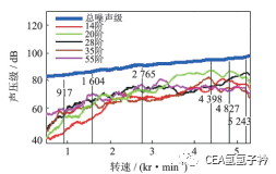 电动车动力总成振动噪声的试验研究的图12