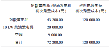 氫燃料備用電源應用于通信領域的分析
