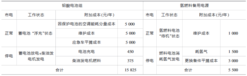 氫燃料備用電源應用于通信領域的分析