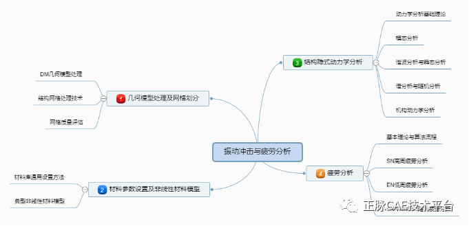 線下/同步線上直播-結構振動沖擊、疲勞分析工程應用專題的圖1