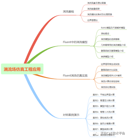 6月25-27日 成都 | Fluent 流体湍流场仿真工程应用的图1