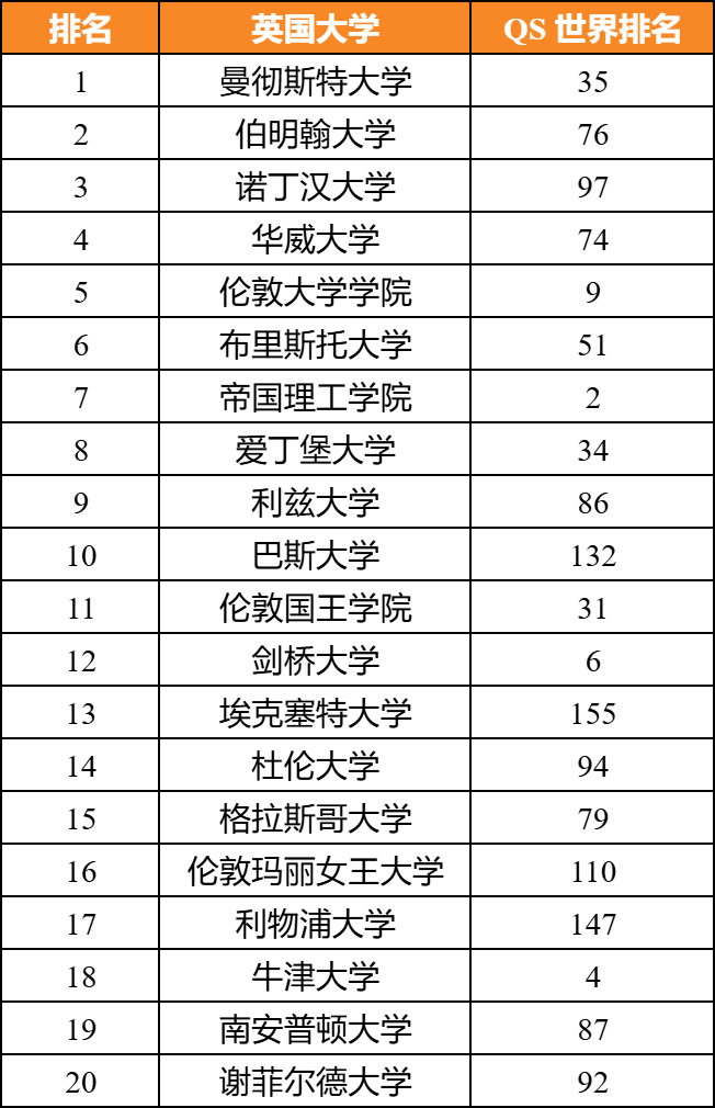 2026 大厂抢人名单！20 所英国大学曝光，G5 飙升、曼大王者归来插图1
