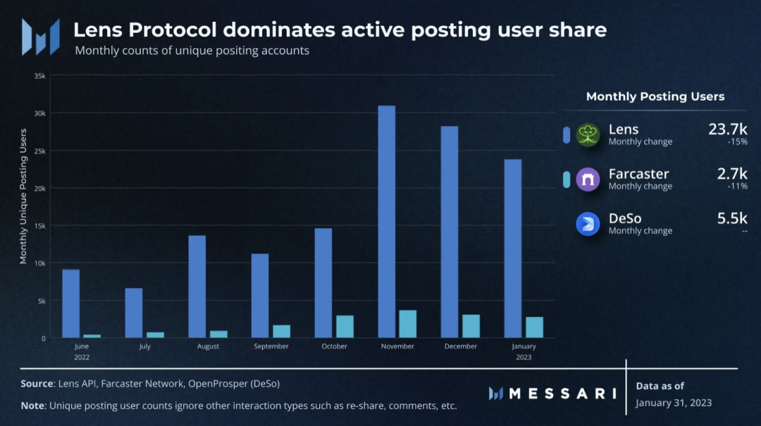 风口上的DeSoc：深入解读四大去中心化社交协议