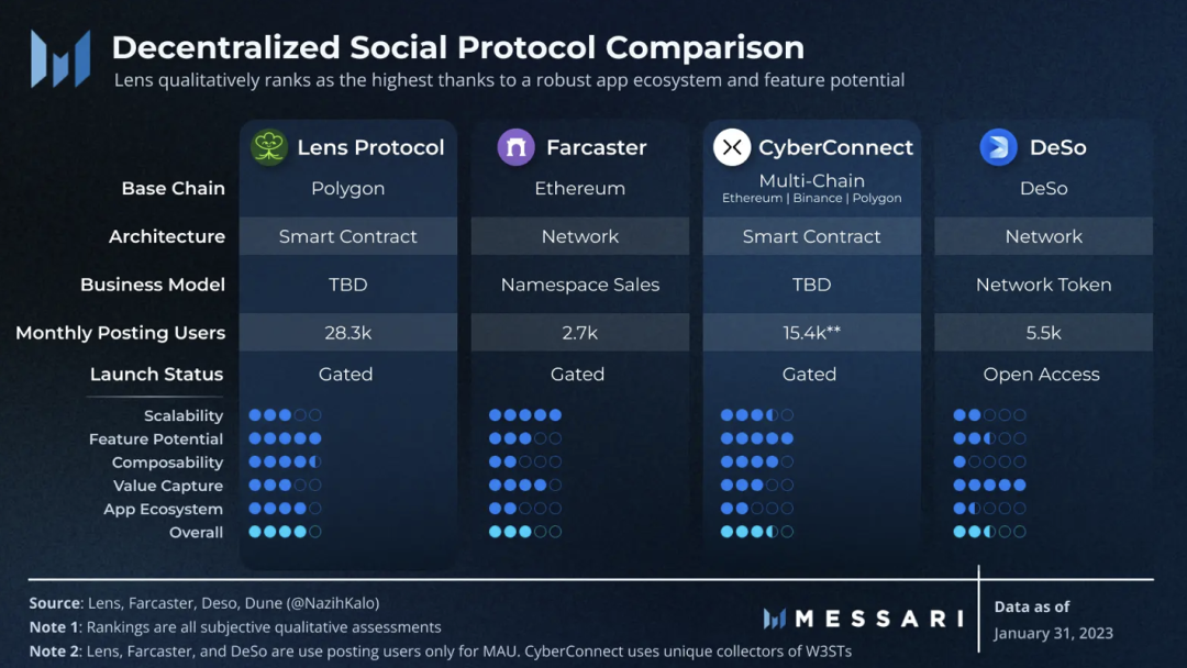 风口上的DeSoc：深入解读四大去中心化社交协议
