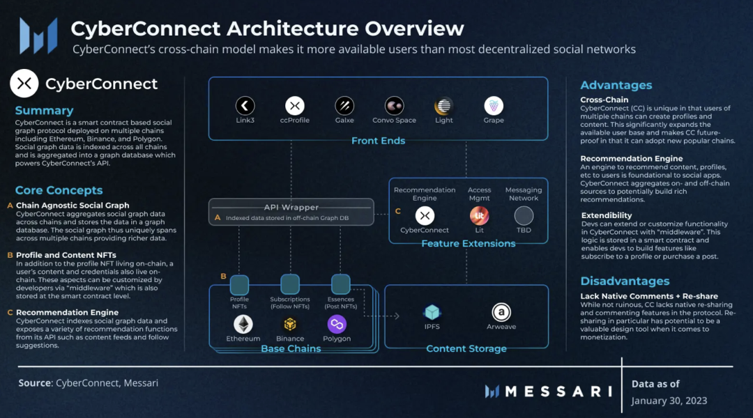 风口上的DeSoc：深入解读四大去中心化社交协议
