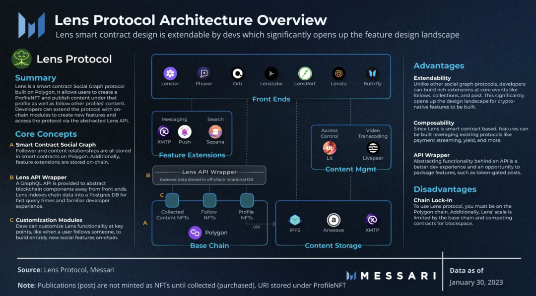 风口上的DeSoc：深入解读四大去中心化社交协议