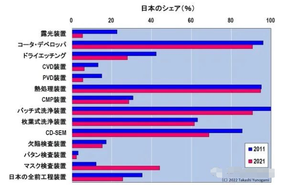 日本半导体设备，没有那么强？的图2