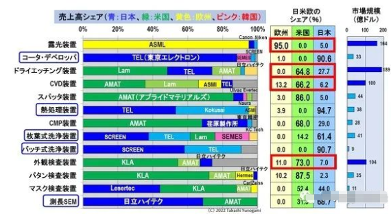 日本半导体设备，没有那么强？的图3