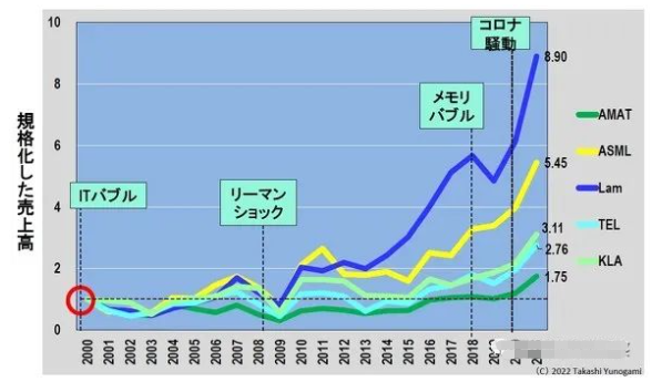 日本半导体设备，没有那么强？的图7