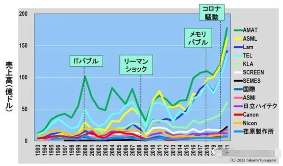 日本半导体设备，没有那么强？的图6