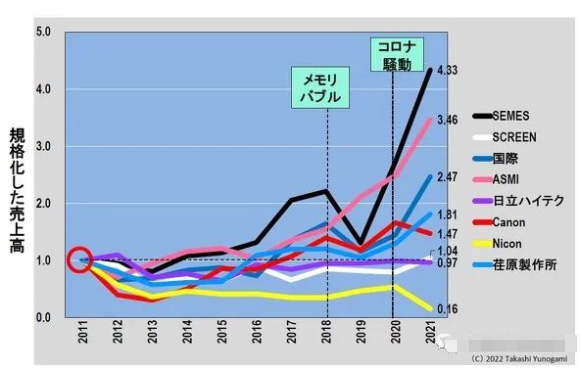 日本半导体设备，没有那么强？的图10