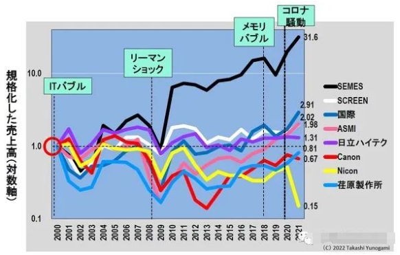 日本半导体设备，没有那么强？的图9